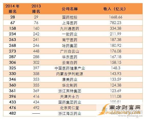 2014年中国医药上市公司排行榜